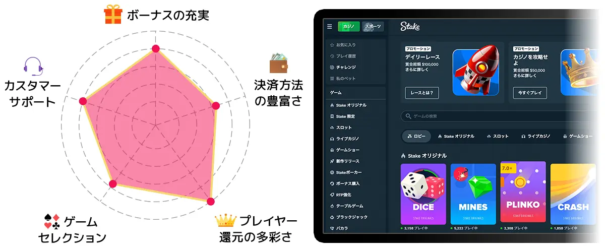 ステークカジノ 検証チャート