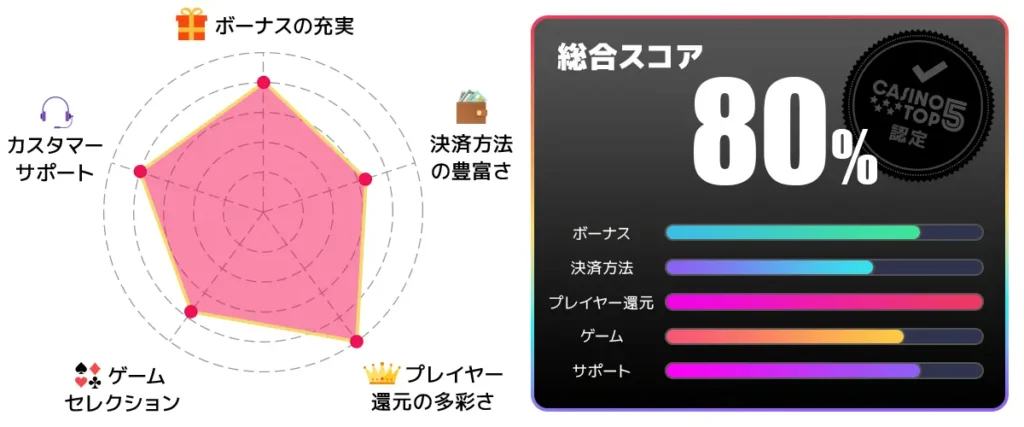 ステークカジノ 総合スコア