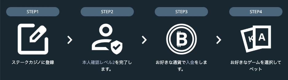ステークカジノ登録ステップ